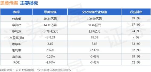 思美傳媒周度回顧 股價微跌2.00%，主力資金流出2650.53萬元